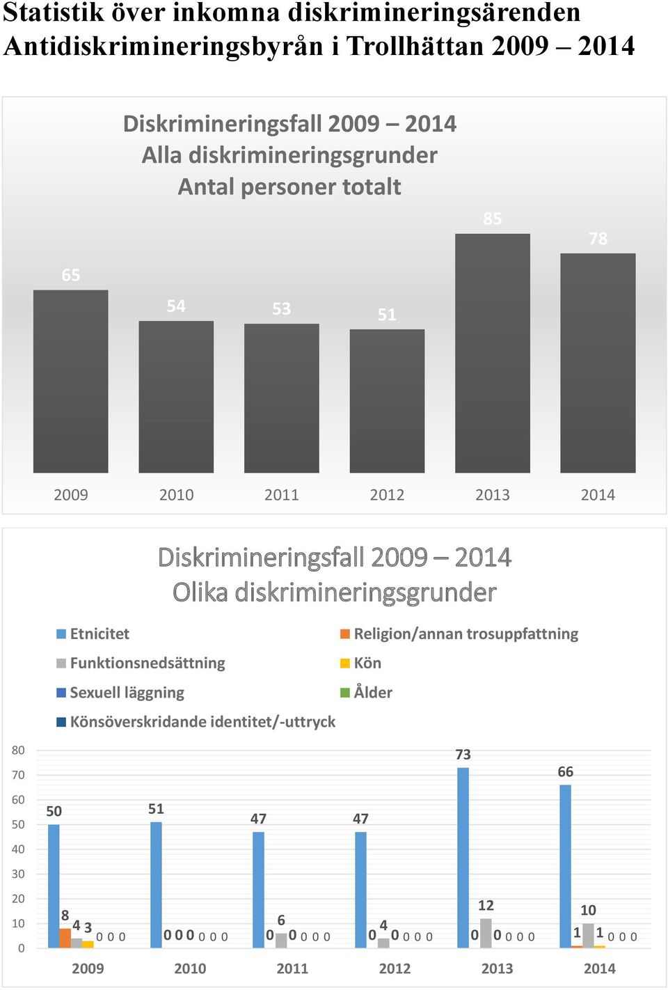 diskrimineringsgrunder Etnicitet Funktionsnedsättning Sexuell läggning Könsöverskridande identitet/-uttryck Religion/annan