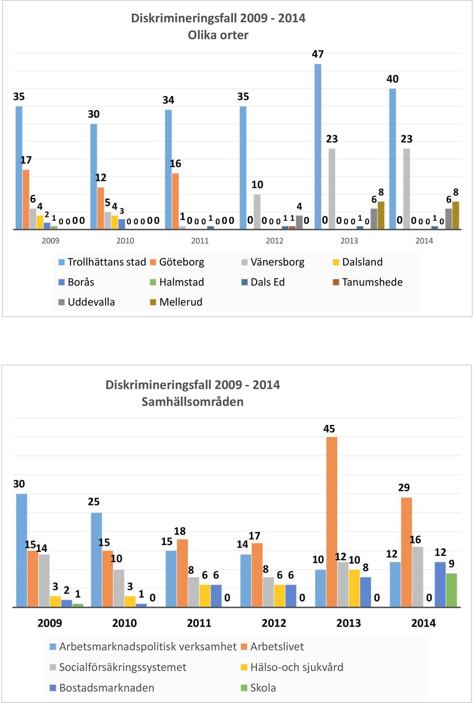 Uddevalla Mellerud Diskrimineringsfall 2009-2014 Samhällsområden 45 30 25 29 18 15 17 1514 15 14 10 10 12 10 8 8 8 6 6 6 6 3 2 3 1