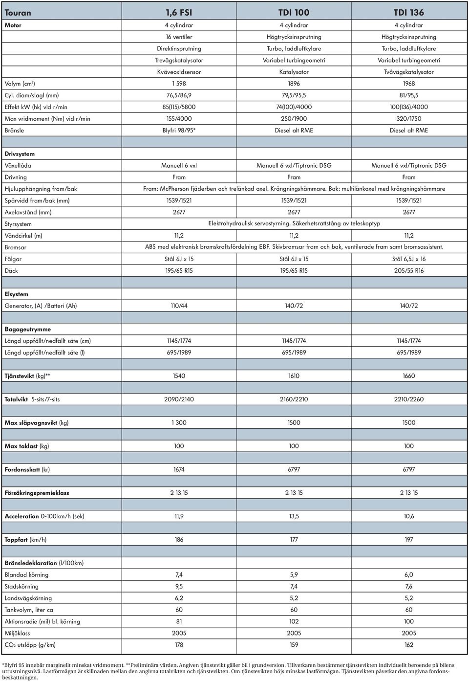 diam/slagl (mm) 76,5/86,9 79,5/95,5 81/95,5 Effekt kw (hk) vid r/min 85(115)/5800 74()/4000 (136)/4000 Max vridmoment (Nm) vid r/min 155/4000 250/1900 320/1750 Bränsle Blyfri 98/95* Diesel alt RME