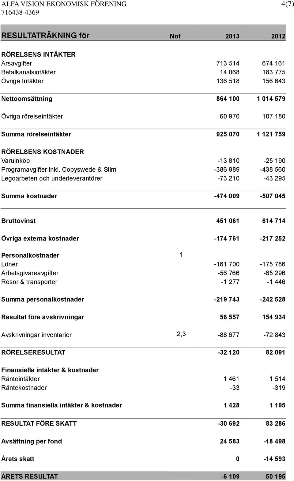 Copyswede & Stim -386 989-438 560 Legoarbeten och underleverantörer -73 210-43 295 Summa kostnader -474 009-507 045 Bruttovinst 451 061 614 714 Övriga externa kostnader -174 761-217 252