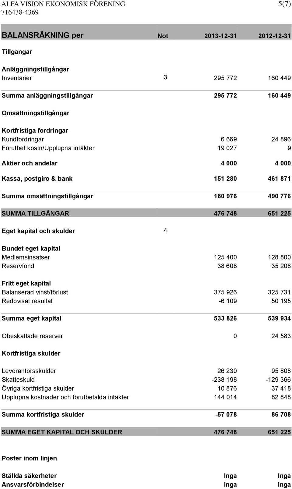 omsättningstillgångar 180 976 490 776 SUMMA TILLGÅNGAR 476 748 651 225 Eget kapital och skulder 4 Bundet eget kapital Medlemsinsatser 125 400 128 800 Reservfond 38 608 35 208 Fritt eget kapital