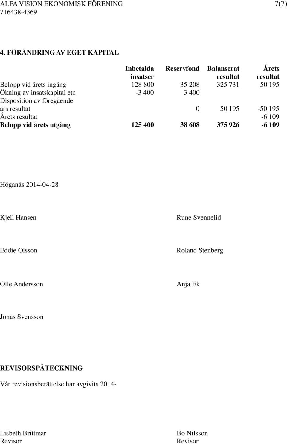 195 Ökning av insatskapital etc -3 400 3 400 Disposition av föregående års resultat 0 50 195-50 195 Årets resultat -6 109 Belopp vid årets