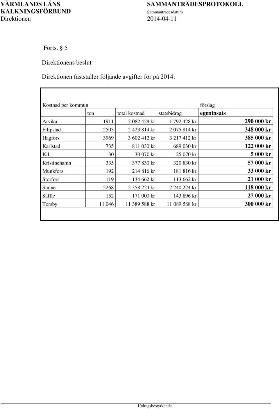 kr 1 792 428 kr 290 000 kr Filipstad 2503 2 423 814 kr 2 075 814 kr 348 000 kr Hagfors 3969 3 602 412 kr 3 217 412 kr 385 000 kr Karlstad 735 811 030 kr 689 030 kr