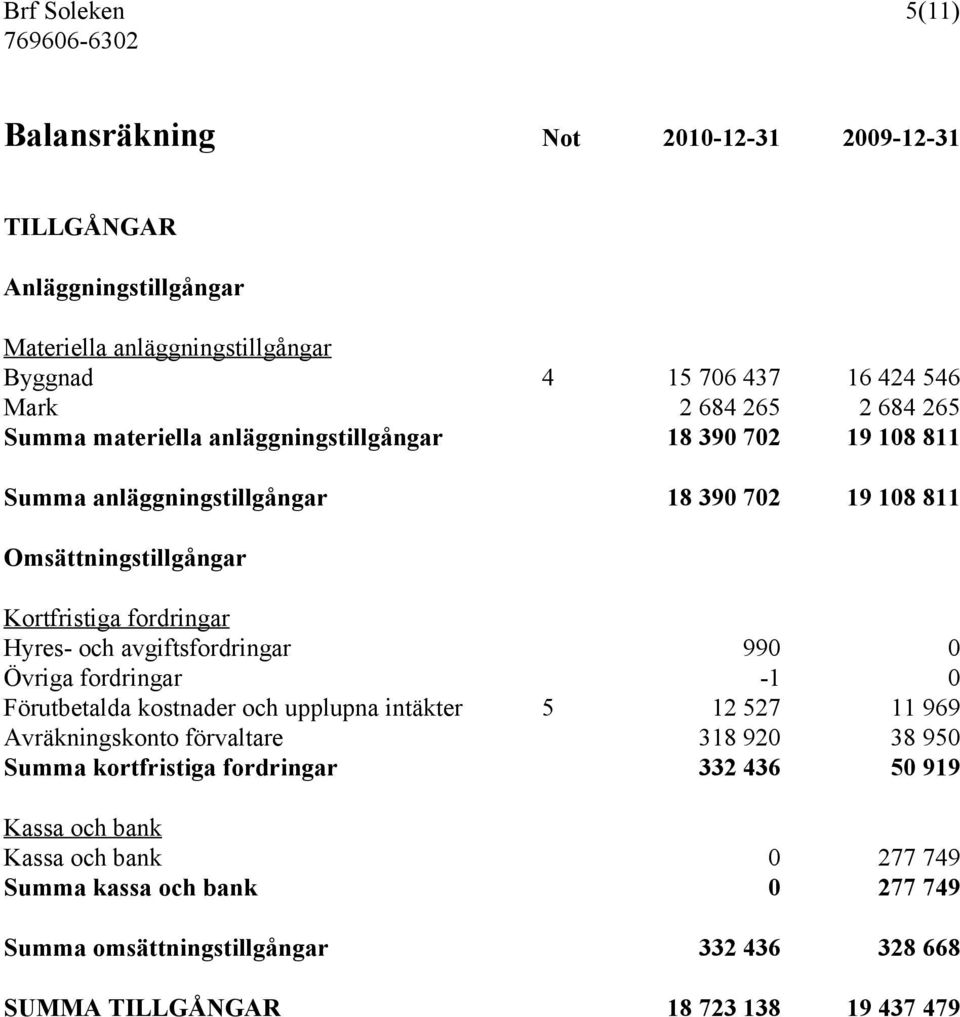 och avgiftsfordringar 990 0 Övriga fordringar -1 0 Förutbetalda kostnader och upplupna intäkter 5 12 527 11 969 Avräkningskonto förvaltare 318 920 38 950 Summa kortfristiga