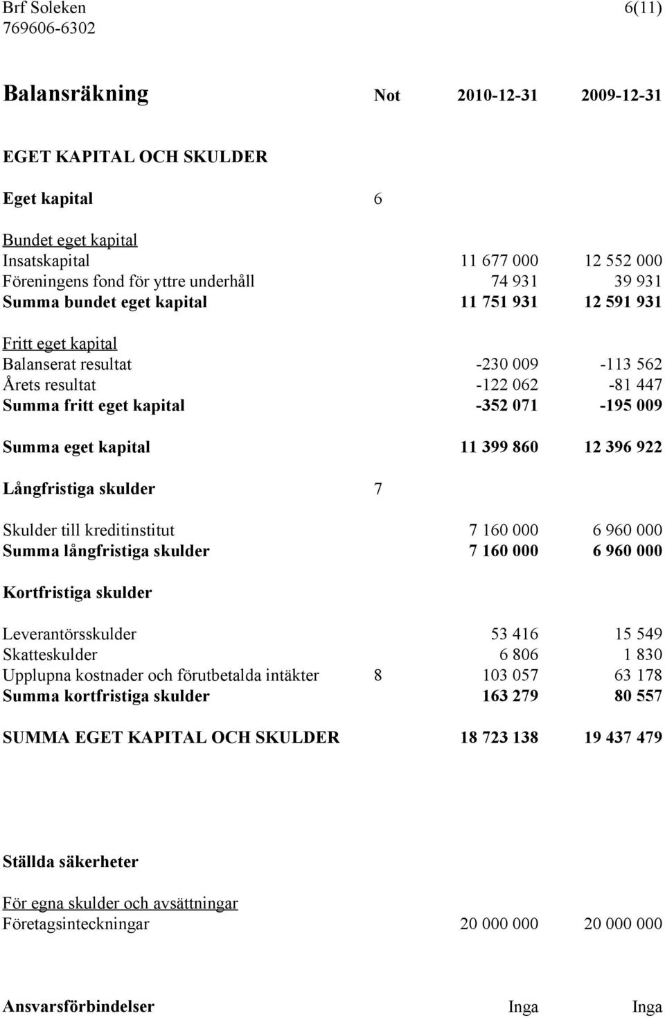 kapital 11 399 860 12 396 922 Långfristiga skulder 7 Skulder till kreditinstitut 7 160 000 6 960 000 Summa långfristiga skulder 7 160 000 6 960 000 Kortfristiga skulder Leverantörsskulder 53 416 15