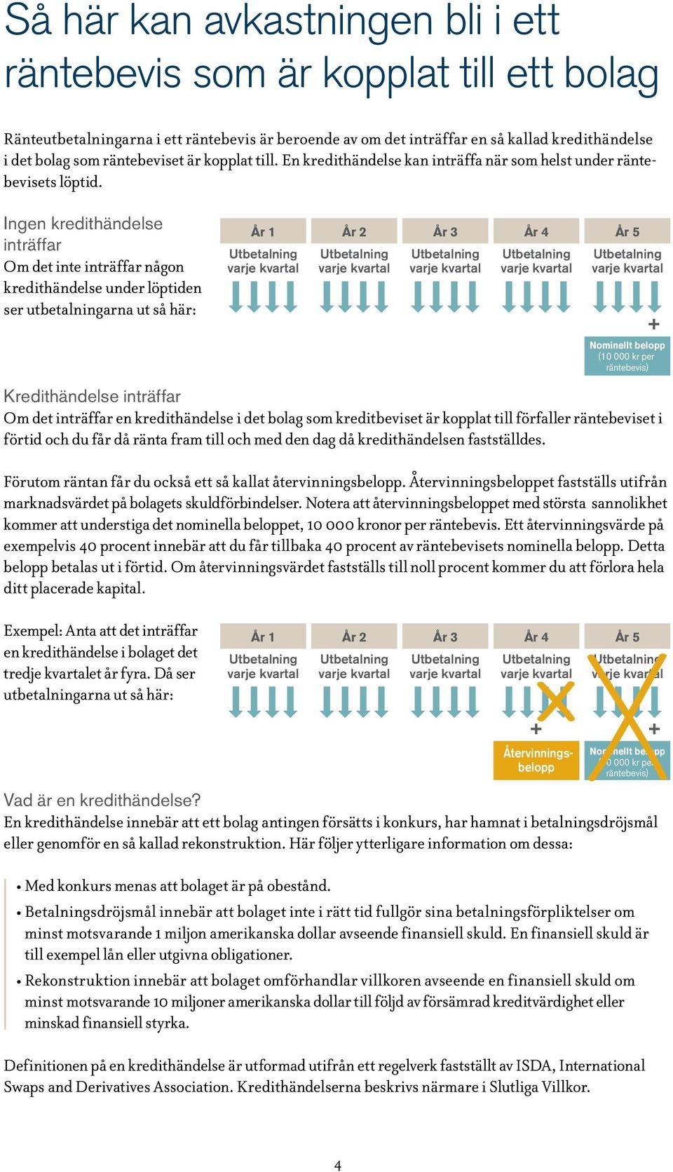 Ingen kredithändelse inträffar Om det inte inträffar någon kredithändelse under löptiden ser utbetalningarna ut så här: År 1 År 2 År 3 År 4 År 5 Kredithändelse inträffar Om det inträffar en