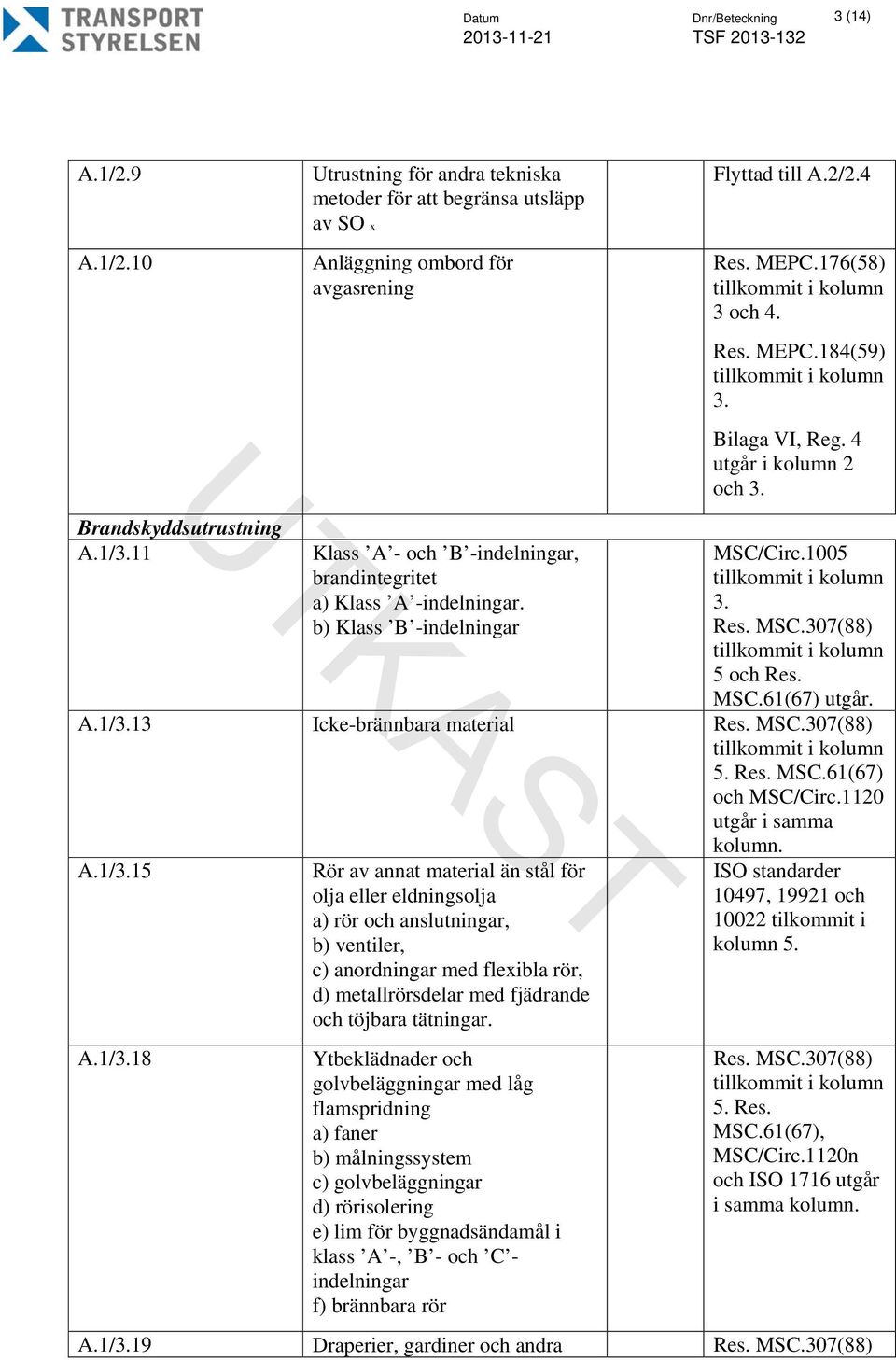 b) Klass B -indelningar Flyttad till A.2/2.4 Res. MEPC.176(58) 3 och 4. Res. MEPC.184(59) 3. Bilaga VI, Reg. 4 utgår i kolumn 2 och 3. MSC/Circ.1005 3. 5 och Res. MSC.61(67) utgår. A.1/3.