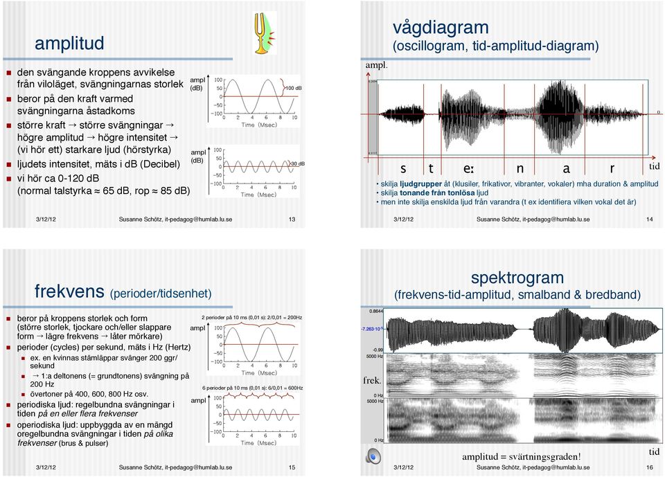 ! vi hör ca 0-120 db (normal talstyrka 65 db, rop 85 db)! ampl (db)! ampl (db)! 100 db! 30 db! ampl.! vågdiagram (oscillogram, tid-amplitud-diagram)! s t eː n a r!