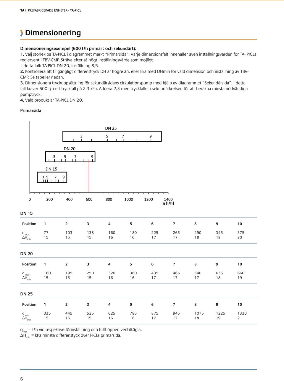 , inställning 8,5. 2. Kontrollera att tillgängligt differenstryck DH är högre än, eller lika med DHmin för vald dimension och inställning av TBV- CMP. Se tabeller nedan. 3.