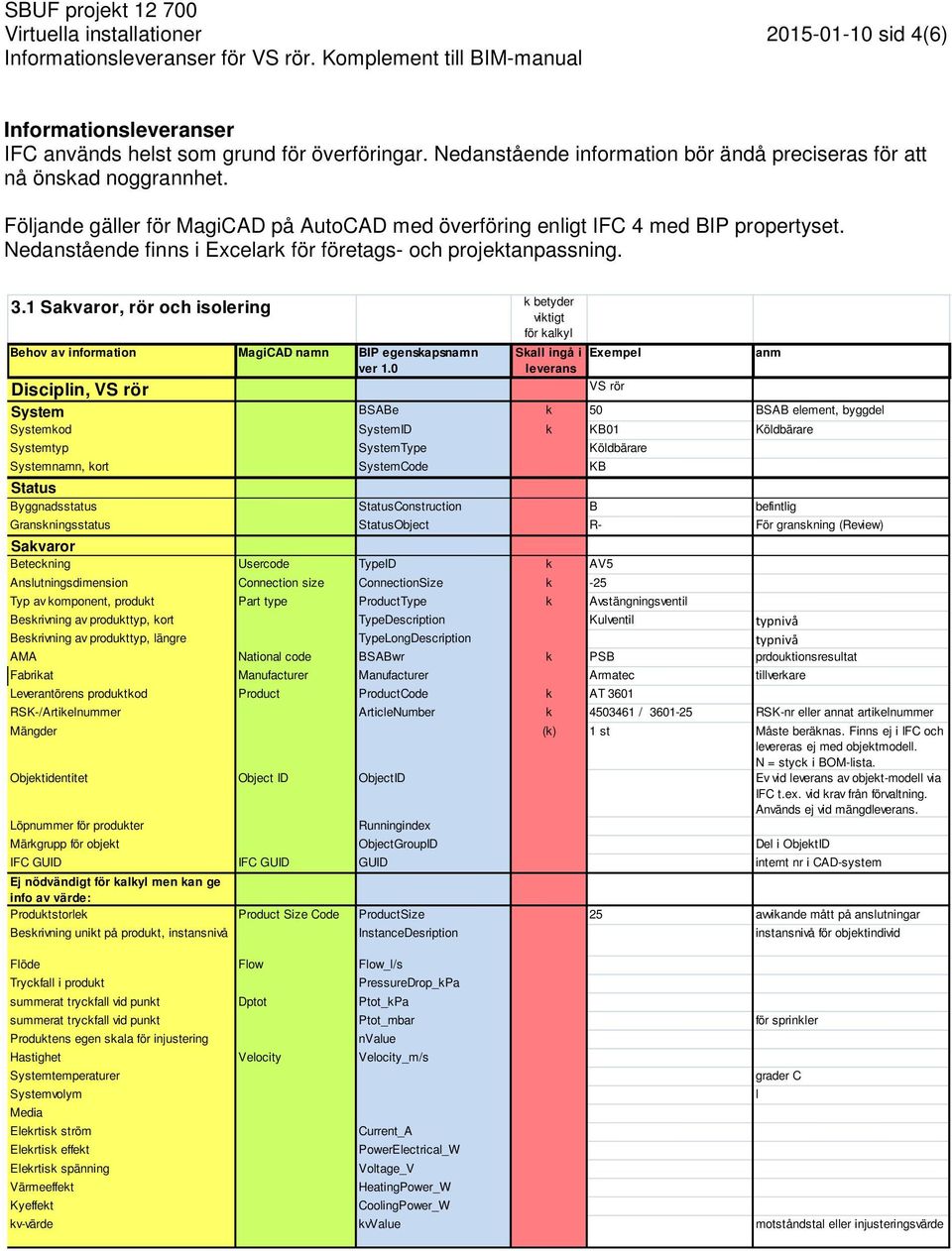 1 Savaror, rör och isolering Behov av information MagiCAD namn BIP egensapsnamn Disciplin, VS rör betyder vitigt för alyl Sall ingå i System BSABe 50 BSAB element, byggdel Systemod SystemID KB01