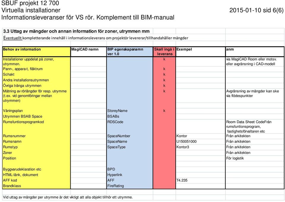 egensapsnamn Installationer uppdelat på zoner, utrymmen. Pann-, appara-t, flätrum Schat Andra installationsutrymmen Övriga trånga utrymmen Mätning av rörlängder för resp. utrymme (t.ex.