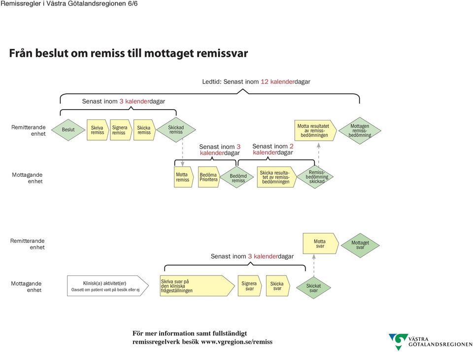 Prioritera Bedömd Skicka resultatet av bedömningen Remissbedömning skickad Remitterande Senast inom 3 kalenderdagar Motta Mottaget Mottagande Klinisk(a) aktivitet(er)