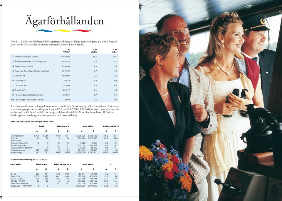 196 34,1 40,2 2. Ålands Ömsesidiga Försäkringsbolag 402.616 5,6 4,7 3. BeWe Commerce Ab 233.408 4,0 2,7 4. Redarnas Ömsesidiga Försäkringsbolag 167.132 3,7 1,9 5. Dalshare Ab 103.992 2,1 1,2 6.