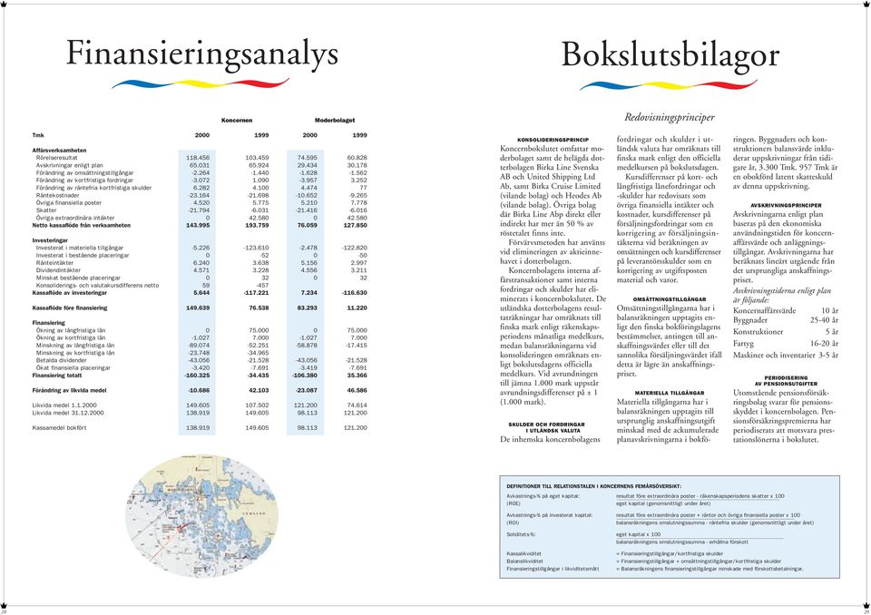 474 77 Räntekostnader -23.164-21.698-10.652-9.265 Övriga finansiella poster 4.520 5.775 5.210 7.778 Skatter -21.794-6.031-21.416-6.016 Övriga extraordinära intäkter 0 42.580 0 42.