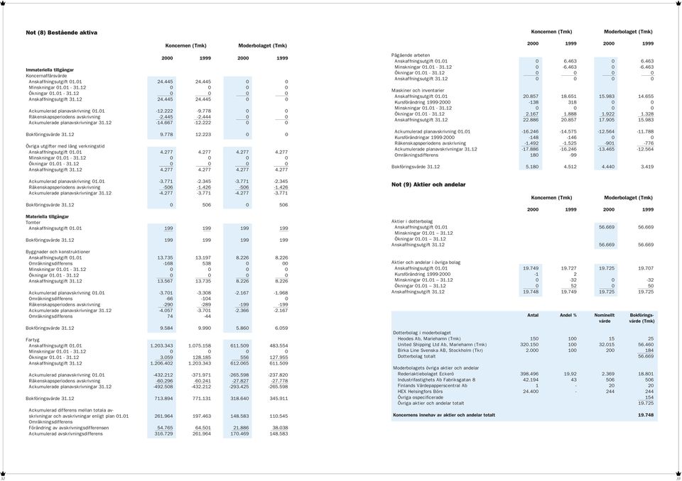 778 12.223 0 0 Övriga utgifter med lång verkningstid Anskaffningsutgift 01.01 4.277 4.277 4.277 4.277 Minskningar 01.01-31.12 0 0 0 0 Ökningar 01.01-31.12 0 0 0 0 Anskaffningsutgift 31.12 4.277 4.277 4.277 4.277 Ackumulerad planavskrivning 01.