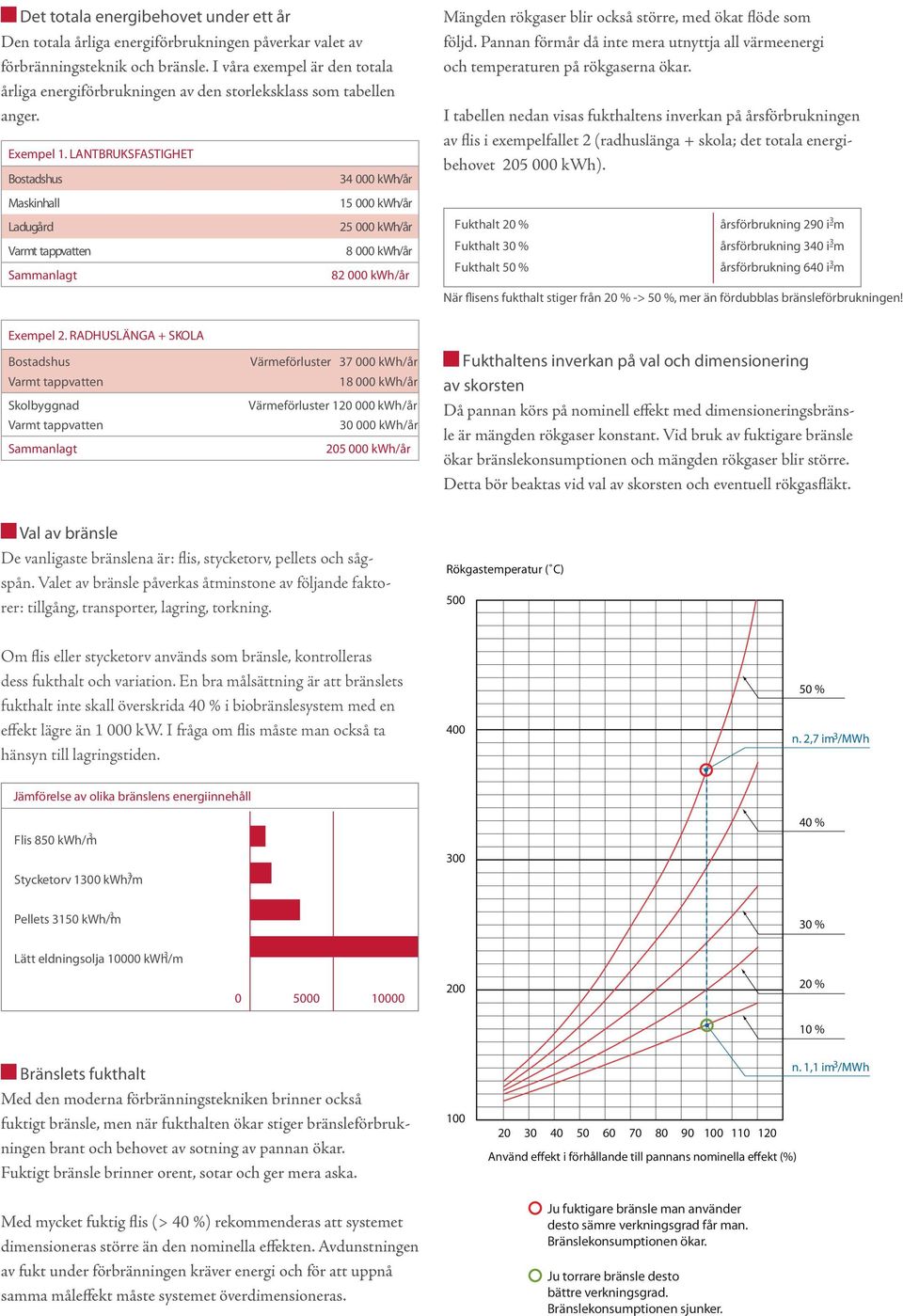 LANTBRUKSFASTIGHET Bostadshus Maskinhall Ladugård Varmt tappvatten Sammanlagt 34 000 kwh/år 15 000 kwh/år 25 000 kwh/år 8 000 kwh/år 82 000 kwh/år Mängden rökgaser blir också större, med ökat flöde