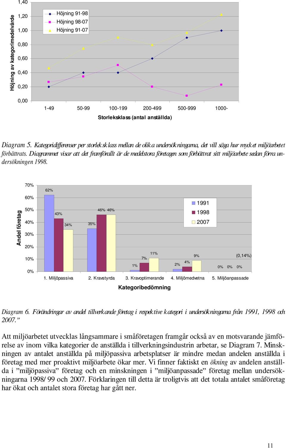 Diagrammet visar att det framförallt är de medelstora företagen som förbättrat sitt miljöarbete sedan förra undersökningen 1998.