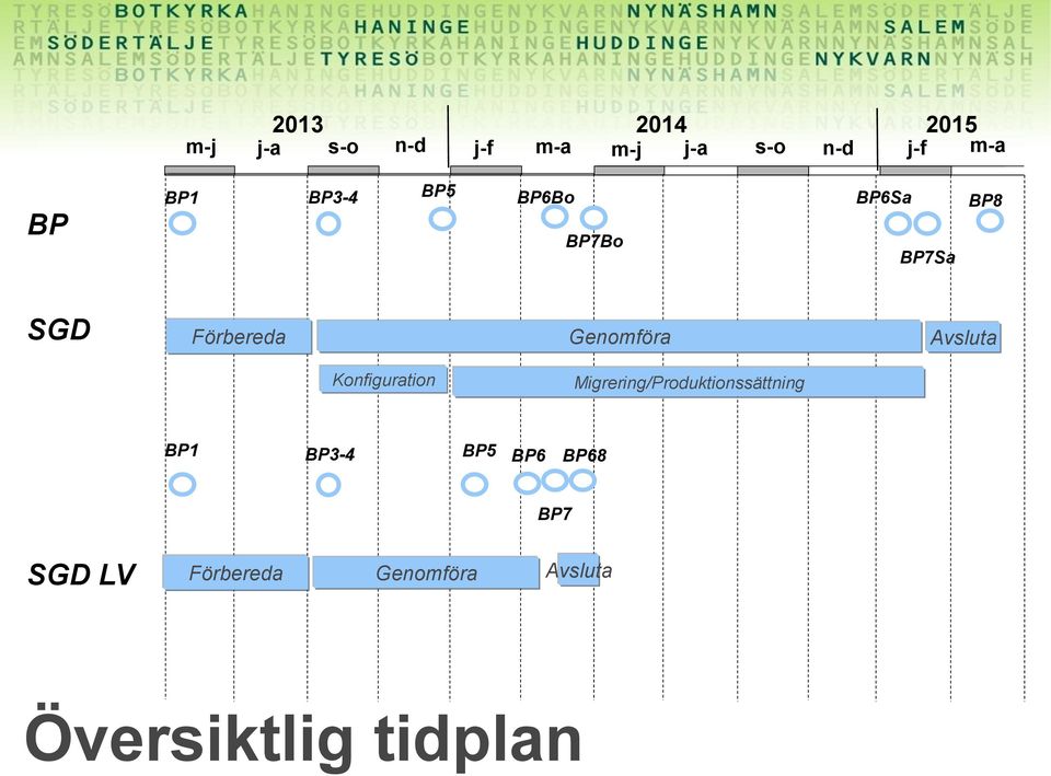 Avsluta Konfiguration Migrering/Produktionssättning BP1 BP3-4 BP5