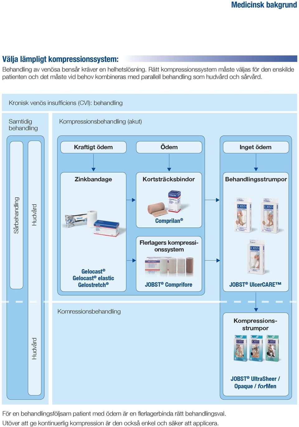 Kronisk venös insufficiens (CVI): behandling Samtidig behandling Kompressionsbehandling (akut) Kraftigt ödem Ödem Inget ödem Zinkbandage Kortsträcksbindor Behandlingsstrumpor Sårbehandling Hudvård