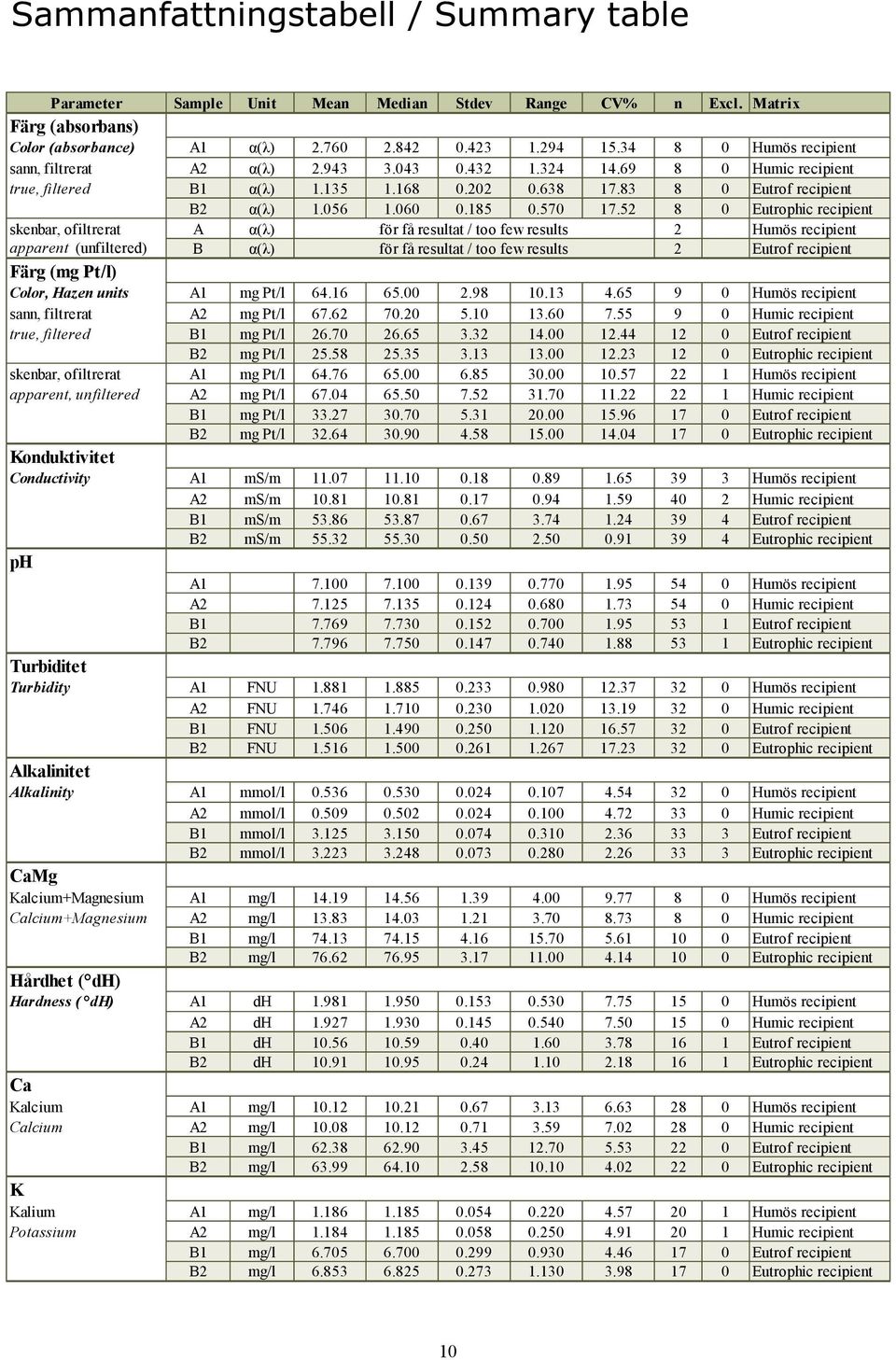 5 8 Eutrophic recipient skenbar, ofiltrerat A α(λ) för få resultat / too few results Humös recipient apparent (unfiltered) B α(λ) för få resultat / too few results Eutrof recipient Färg (mg Pt/l)