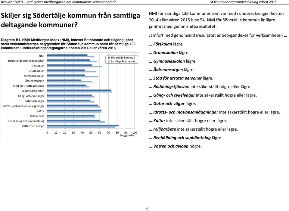 våren 2015 NMI Bemötande och tillgänglighet Förskolan Grundskolan Gymnasieskolan Äldreomsorgen Stöd för utsatta personer Räddningstjänsten Gång- och cykelvägar Gator och vägar Idrotts- och