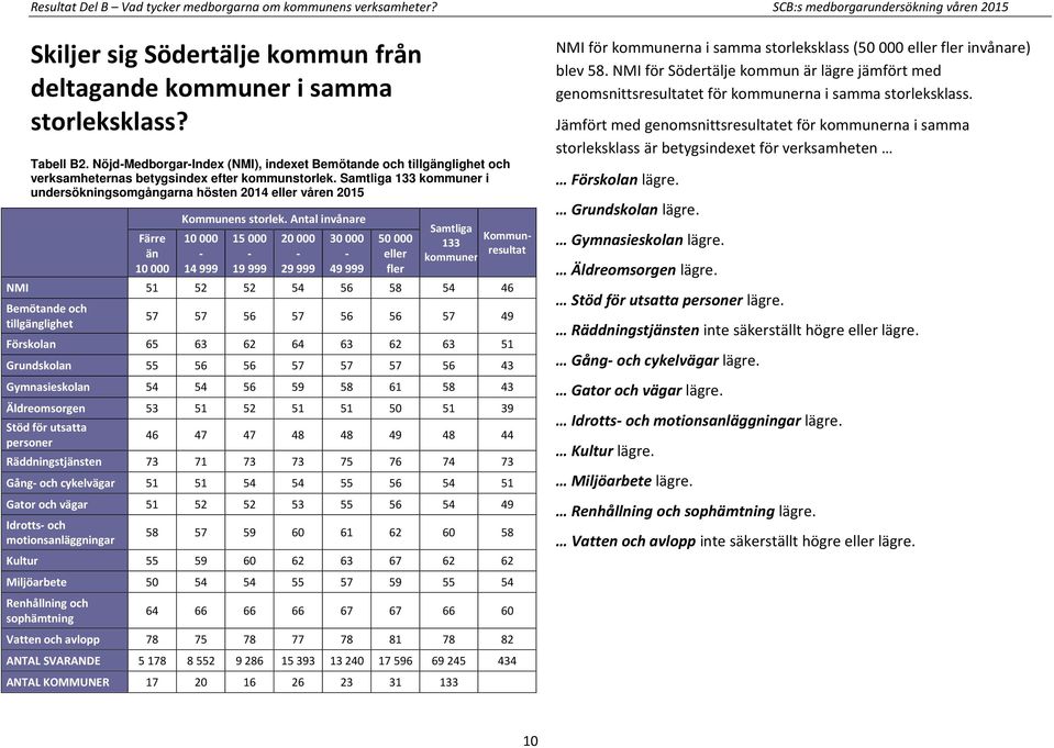 Samtliga 133 kommuner i undersökningsomgångarna hösten 2014 eller våren 2015 Färre än 10 000 Kommunens storlek.