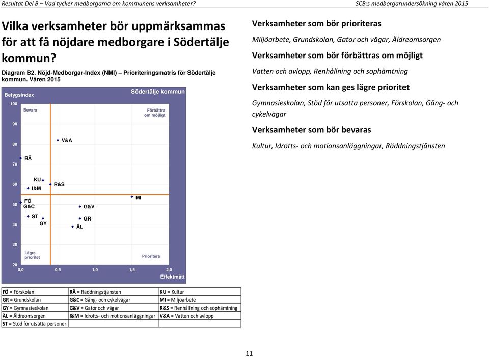 Våren 2015 100 90 80 Bevara V&A Södertälje kommun Förbättra om möjligt Verksamheter som bör prioriteras Miljöarbete, Grundskolan, Gator och vägar, Äldreomsorgen Verksamheter som bör förbättras om