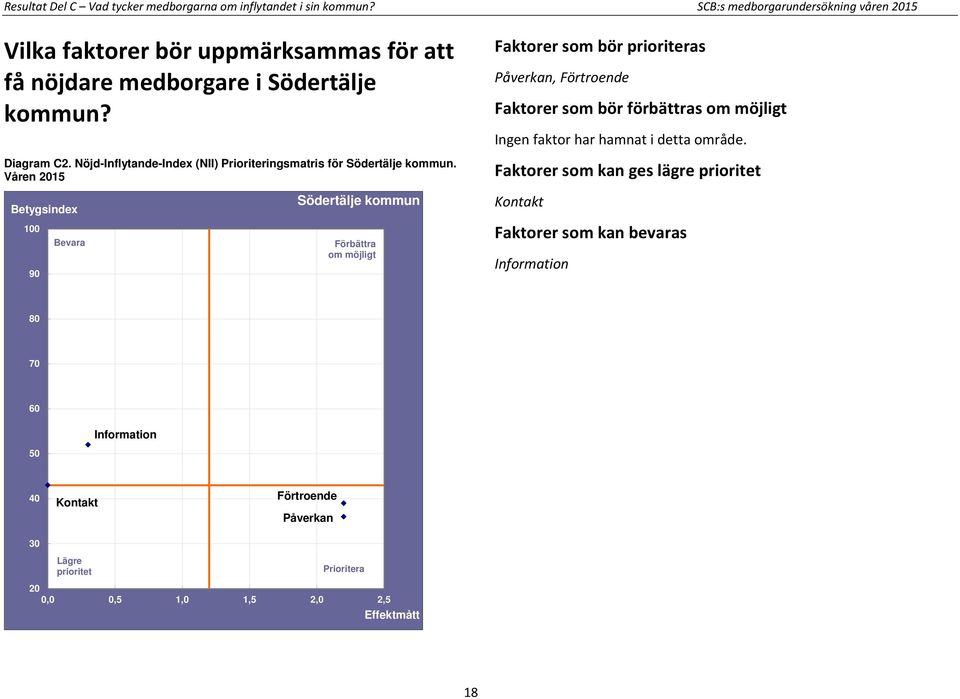 Nöjd-Inflytande-Index (NII) Prioriteringsmatris för Södertälje kommun.