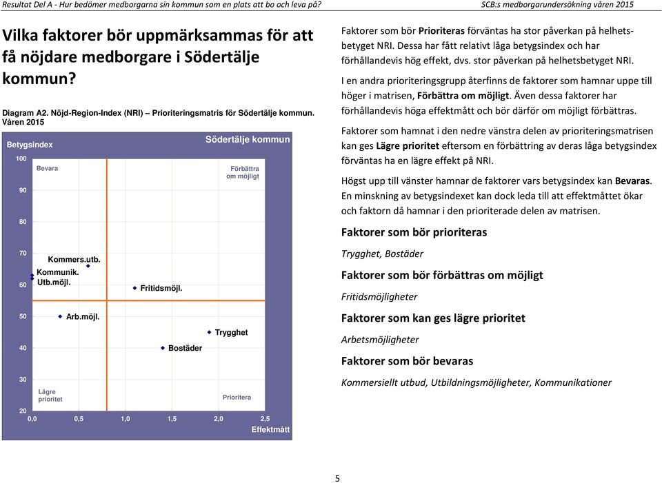 Nöjd-Region-Index (NRI) Prioriteringsmatris för Södertälje kommun.