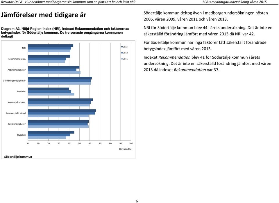 De tre senaste omgångarna kommunen deltagit NRI Rekommendation Arbetsmöjligheter 2015 2013 2011 Södertälje kommun deltog även i medborgarundersökningen hösten 2006, våren 2009, våren 2011 och våren