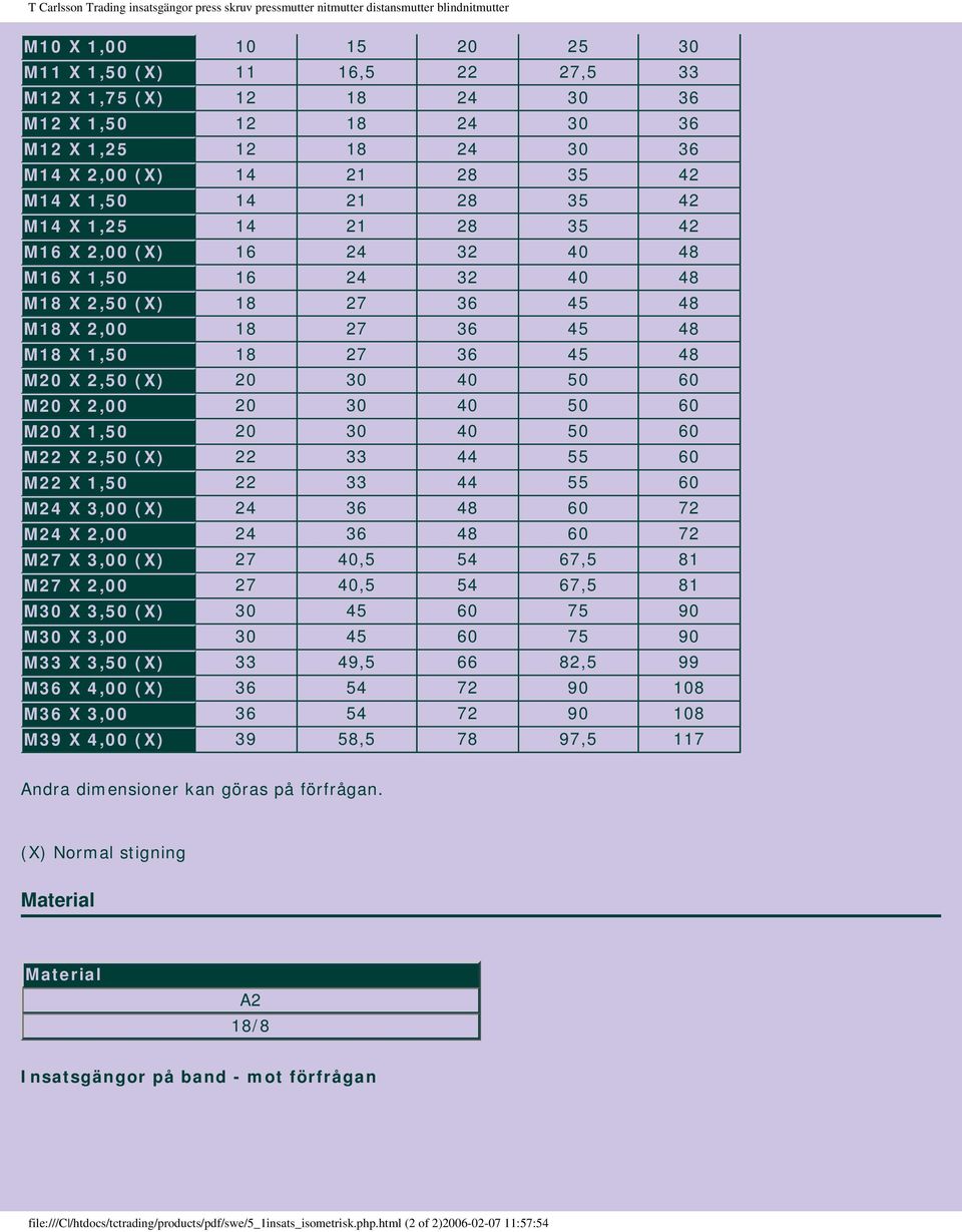 2,00 20 30 40 50 60 M20 X 1,50 20 30 40 50 60 M22 X 2,50 (X) 22 33 44 55 60 M22 X 1,50 22 33 44 55 60 M24 X 3,00 (X) 24 36 48 60 72 M24 X 2,00 24 36 48 60 72 M27 X 3,00 (X) 27 40,5 54 67,5 81 M27 X