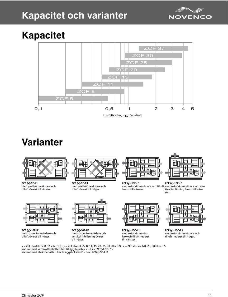 ZCF (y)-10e-l1 ZCF (z)-10e-l3 med rotorvärmevälare och tilluft med rotorvärmevälare och vertikal inblåsning överst till vän- överst till vänster. ster.