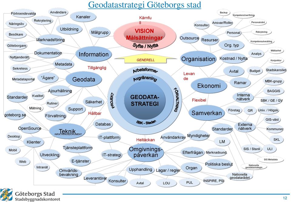 Geodatastrategi Göteborgs stad Information Geodata Support Teknik INRIKTNINGSDOKUMENT Kanaler Tjänsteplattform Omvärldsbevakning Målgrupp Tillgänglig Säkerhet Hållbar Databas IT-plattform IT-strategi