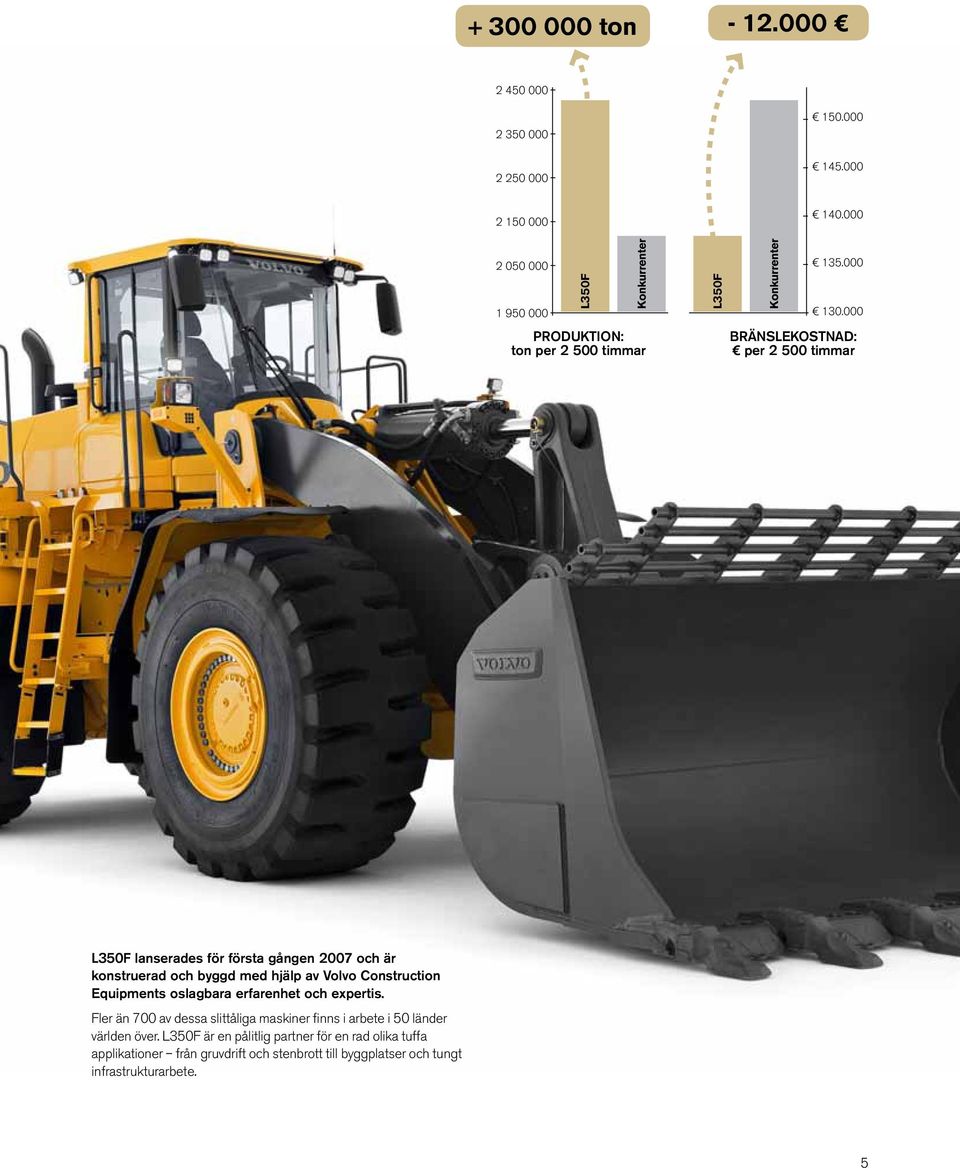 000 BRÄNSLEKOSTNAD: per 2 500 timmar L350F lanserades för första gången 2007 och är konstruerad och byggd med hjälp av Volvo Construction Equipments