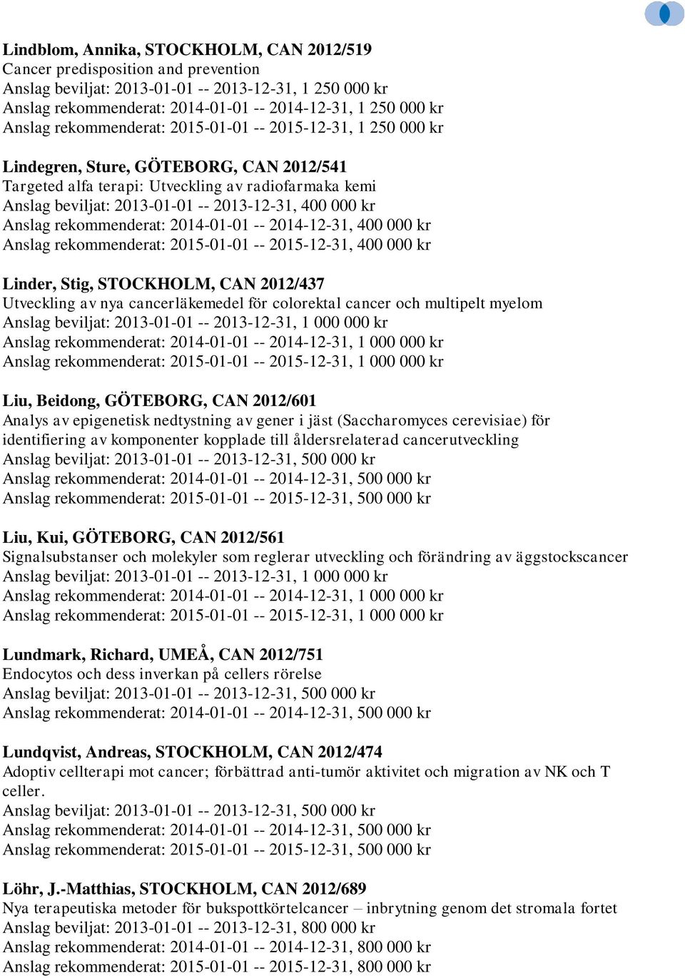 2015-12-31, 400 000 kr Linder, Stig, STOCKHOLM, CAN 2012/437 Utveckling av nya cancerläkemedel för colorektal cancer och multipelt myelom Liu, Beidong, GÖTEBORG, CAN 2012/601 Analys av epigenetisk