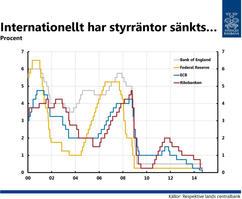Riksbanken 6 5 4 4 3 3 2 2 1 1 0 00 02 04 06