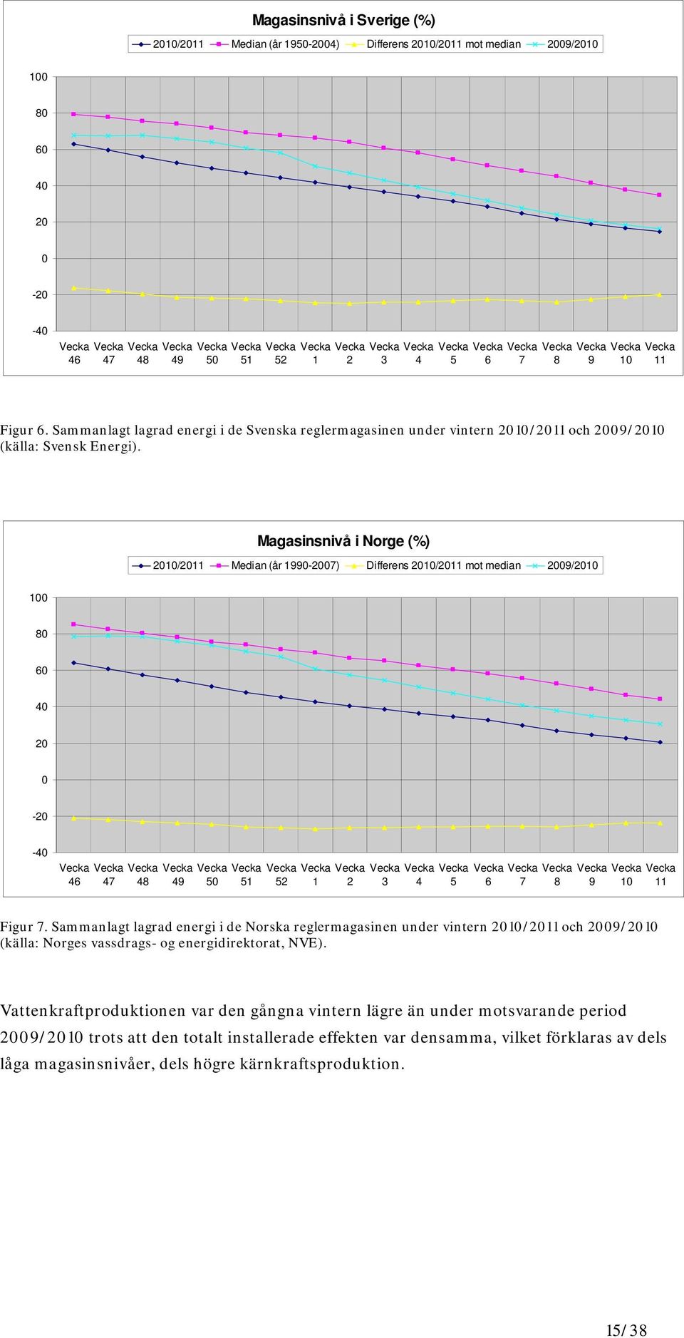 Magasinsnivå i Norge (%) 2010/2011 Median (år 1990-2007) Differens 2010/2011 mot median 2009/2010 100 80 60 40 20 0-20 -40 46 47 48 49 50 51 52 1 2 3 4 5 6 7 8 9 10 11 Figur 7.