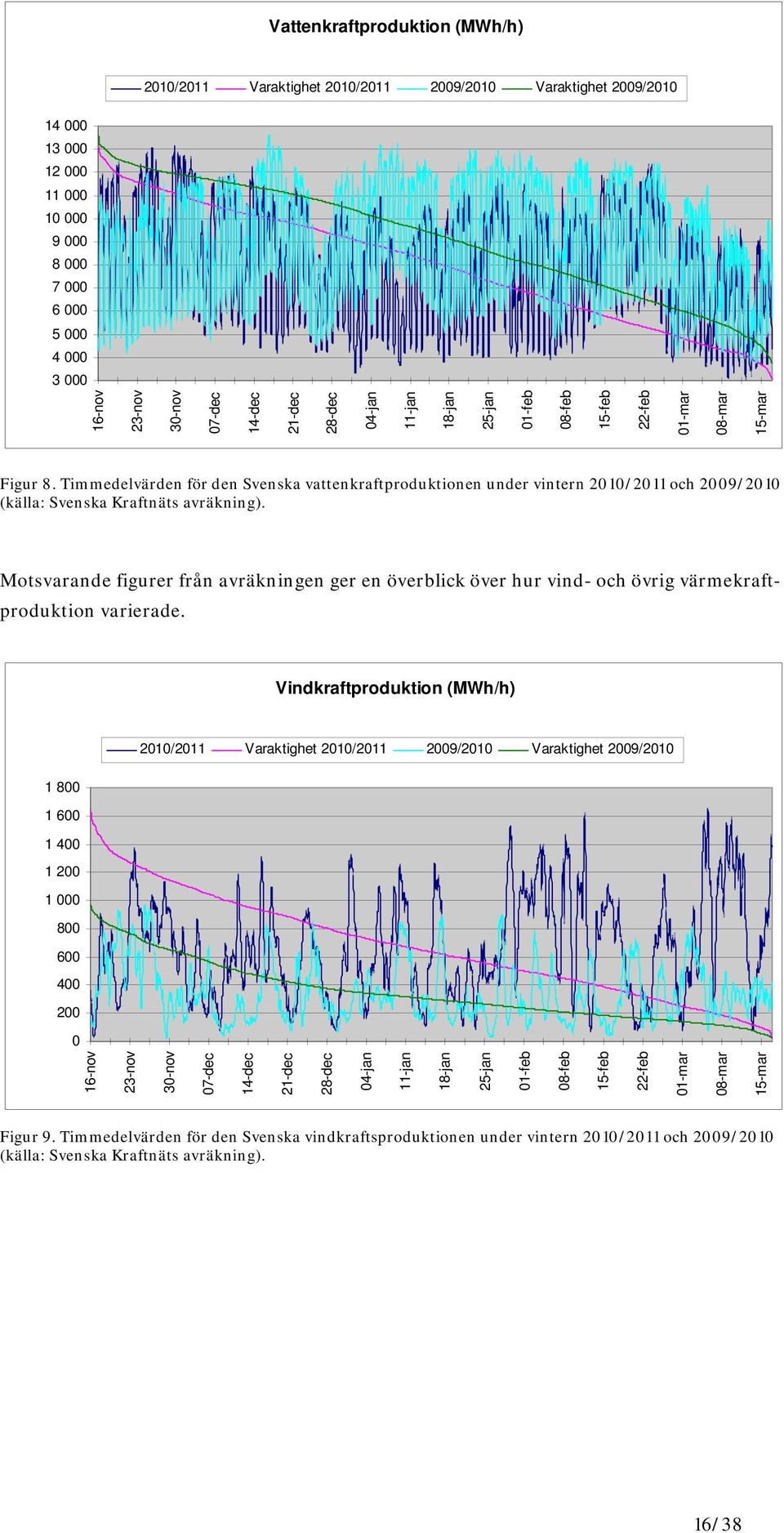 Timmedelvärden för den Svenska vattenkraftproduktionen under vintern 2010/2011 och 2009/2010 (källa: Svenska Kraftnäts avräkning).