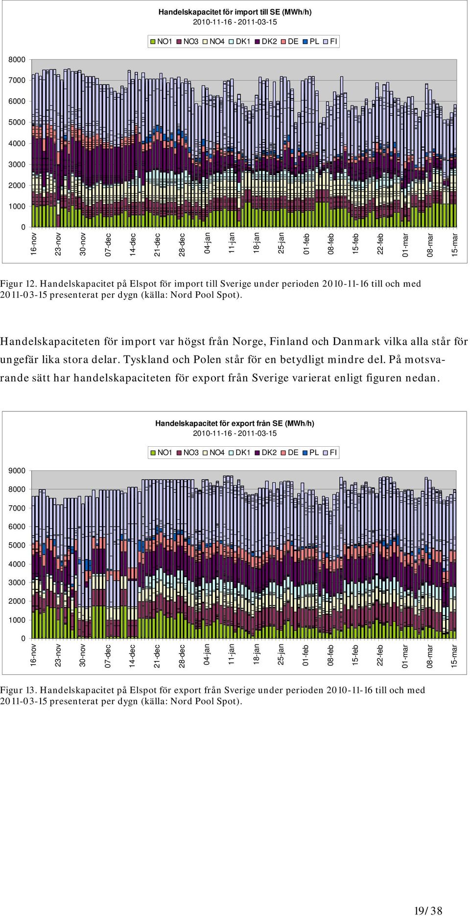 Handelskapacitet på Elspot för import till Sverige under perioden 2010-11-16 till och med 2011-03-15 presenterat per dygn (källa: Nord Pool Spot).