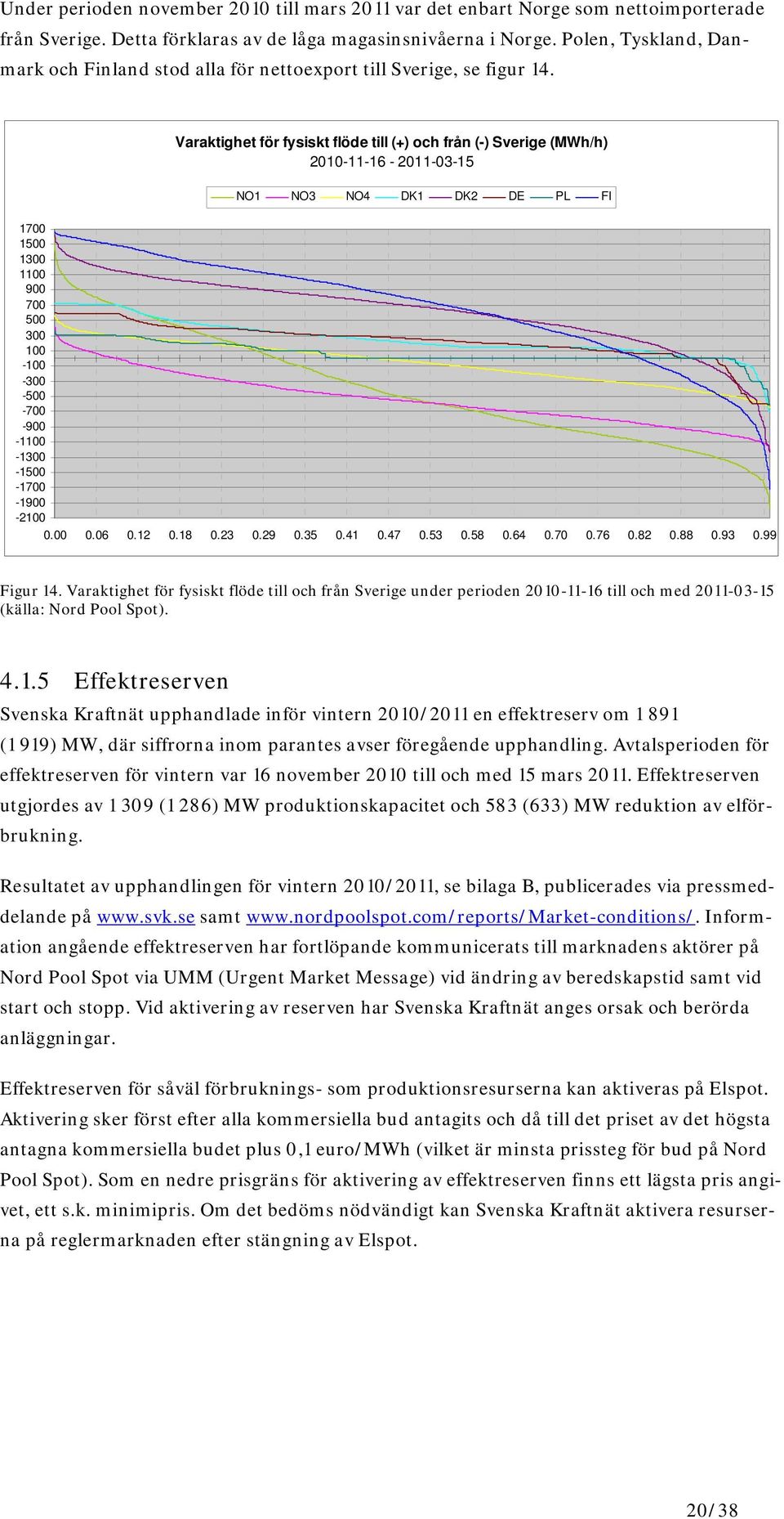 Varaktighet för fysiskt flöde till (+) och från (-) Sverige (MWh/h) 2010-11-16-2011-03-15 NO1 NO3 NO4 DK1 DK2 DE PL FI 1700 1500 1300 1100 900 700 500 300 100-100 -300-500 -700-900 -1100-1300