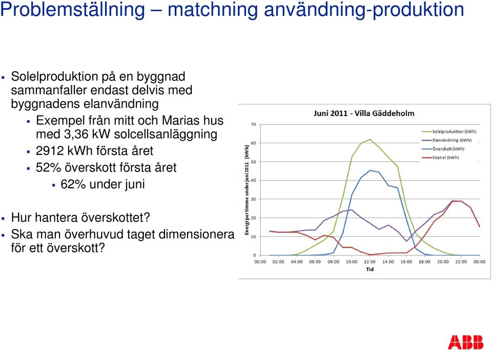 hus med 3,36 kw solcellsanläggning 2912 kwh första året 52% överskott första året