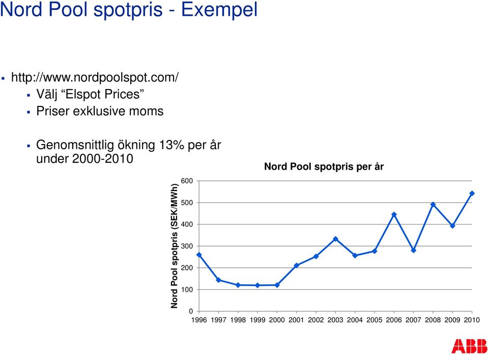 år under 2000-2010 Nord Pool spotpris (SEK/MWh) 600 500 400 300 200 100