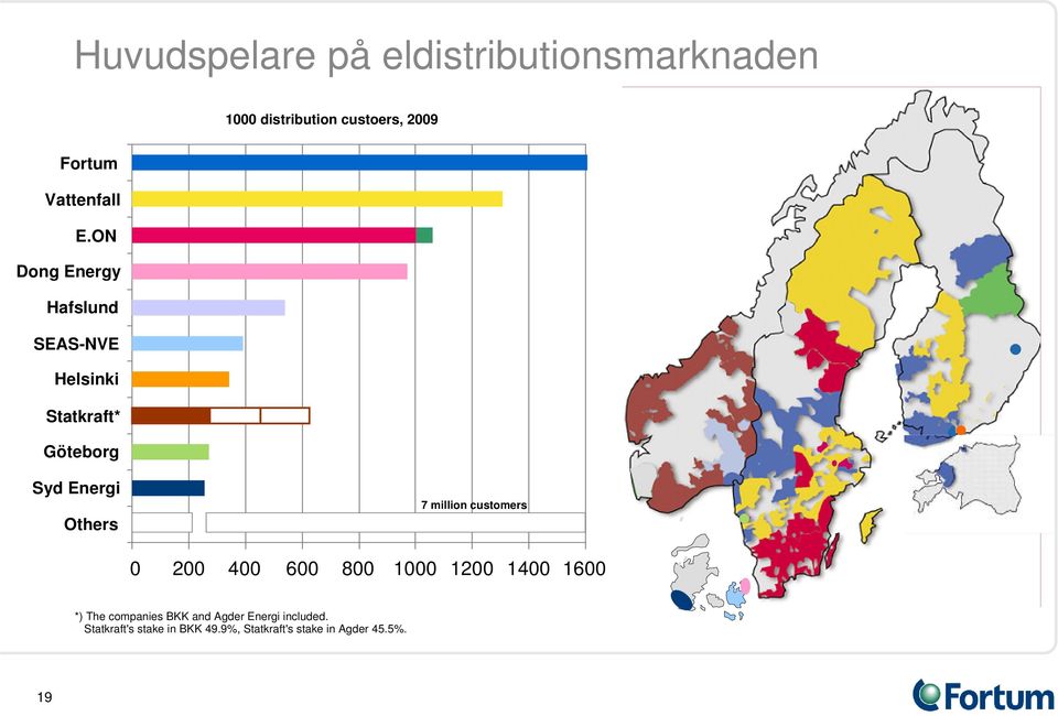 ON Dong Energy Hafslund SEAS-NVE Helsinki Statkraft* Göteborg Syd Energi Others 7