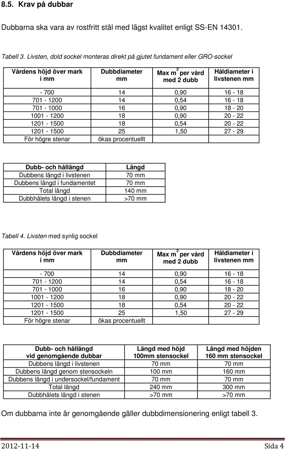 701-1200 14 0,54 16-18 701-1000 16 0,90 18-20 1001-1200 18 0,90 20-22 1201-1500 18 0,54 20-22 1201-1500 25 1,50 27-29 För högre stenar ökas procentuellt Dubb- och hållängd Dubbens längd i livstenen