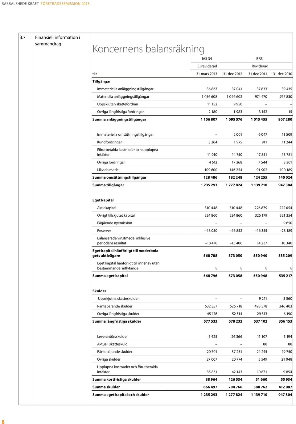 867 37 041 37 833 39 435 Materiella anläggningstillgångar 1 056 608 1 046 602 974 470 767 830 Uppskjuten skattefordran 11 152 9 950 Övriga långfristiga fordringar 2 180 1 983 3 152 15 Summa