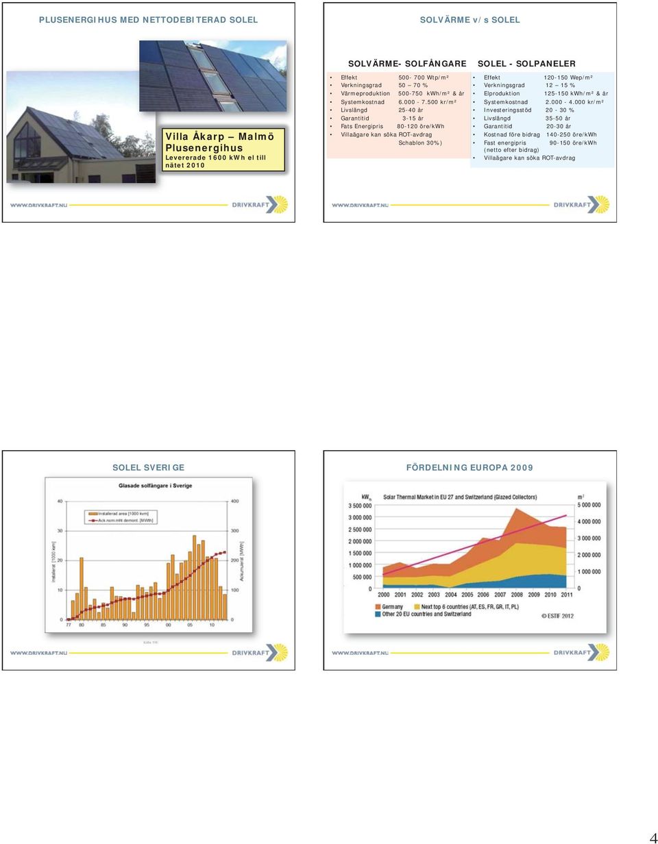 500 kr/m² Livslängd 25-40 år Garantitid 3-15 år Fats Energipris 80-120 öre/kwh Villaägare kan söka ROT-avdrag Schablon 30%) SOLEL - SOLPANELER Effekt 120-150 Wep/m² Verkningsgrad 12