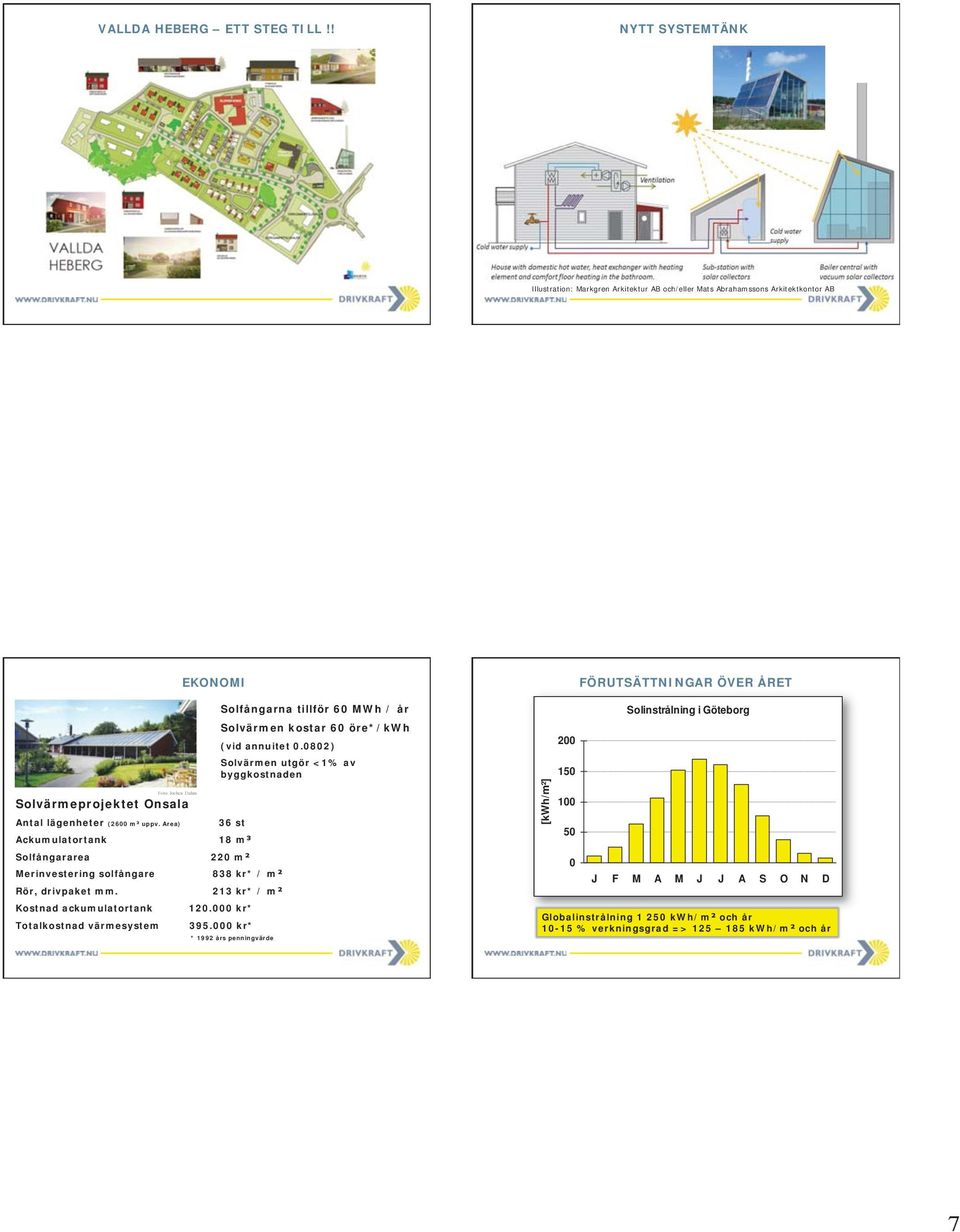 Area) 36 st Ackumulatortank 18 m³ Solfångararea 220 m² Merinvestering solfångare 838 kr* / m² Rör, drivpaket mm. 213 kr* / m² Kostnad ackumulatortank 120.