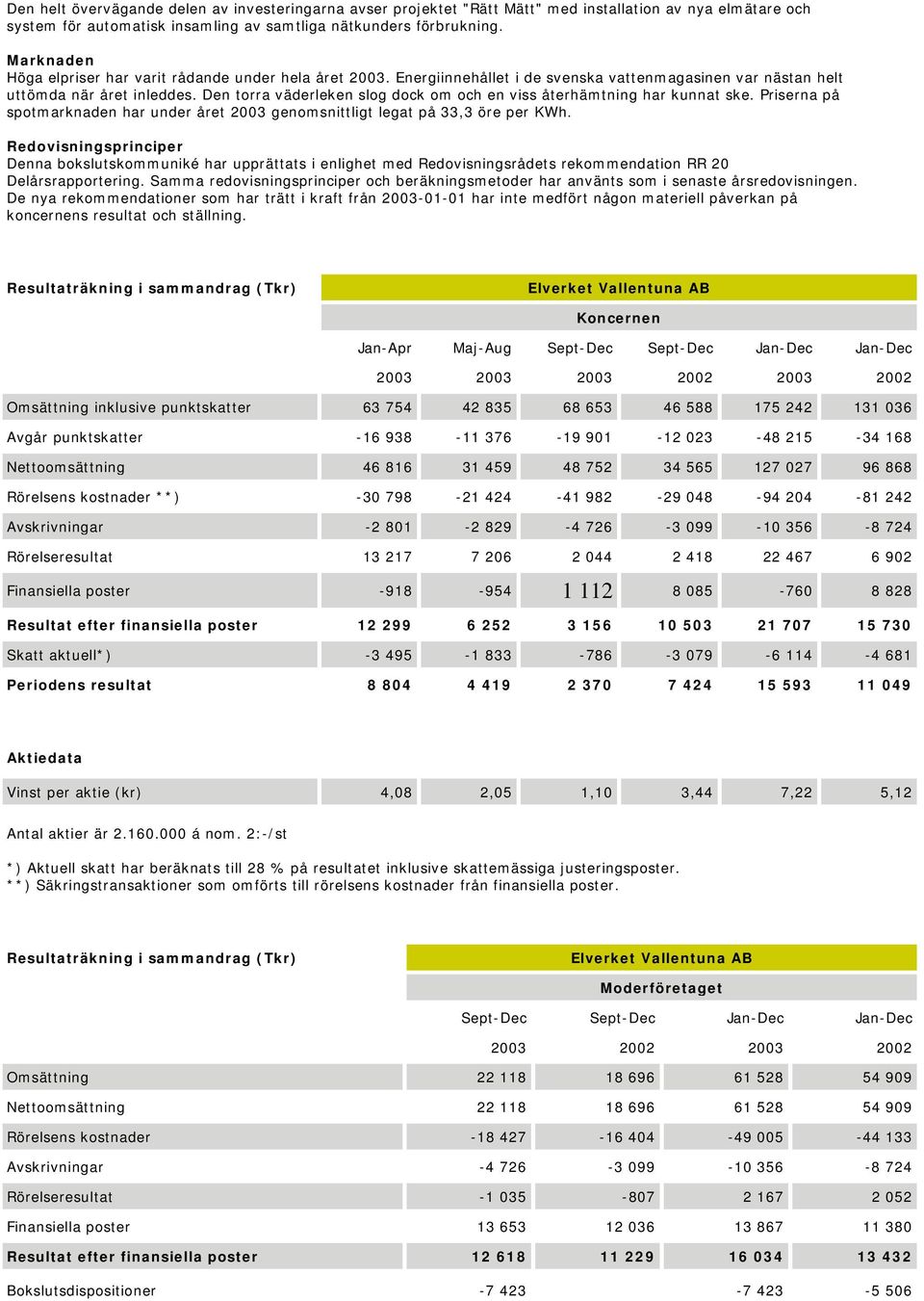 Den torra väderleken slog dock om och en viss återhämtning har kunnat ske. Priserna på spotmarknaden har under året 2003 genomsnittligt legat på 33,3 öre per KWh.
