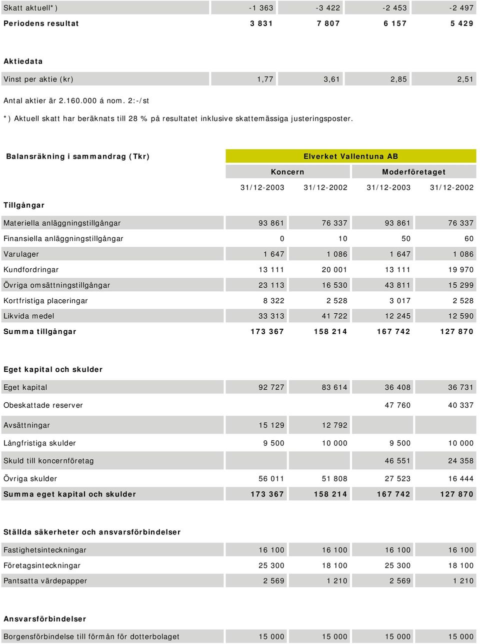 Balansräkning i sammandrag (Tkr) Koncern 31/12-2003 31/12-2002 31/12-2003 31/12-2002 Tillgångar Materiella anläggningstillgångar 93 861 76 337 93 861 76 337 Finansiella anläggningstillgångar 0 10 50
