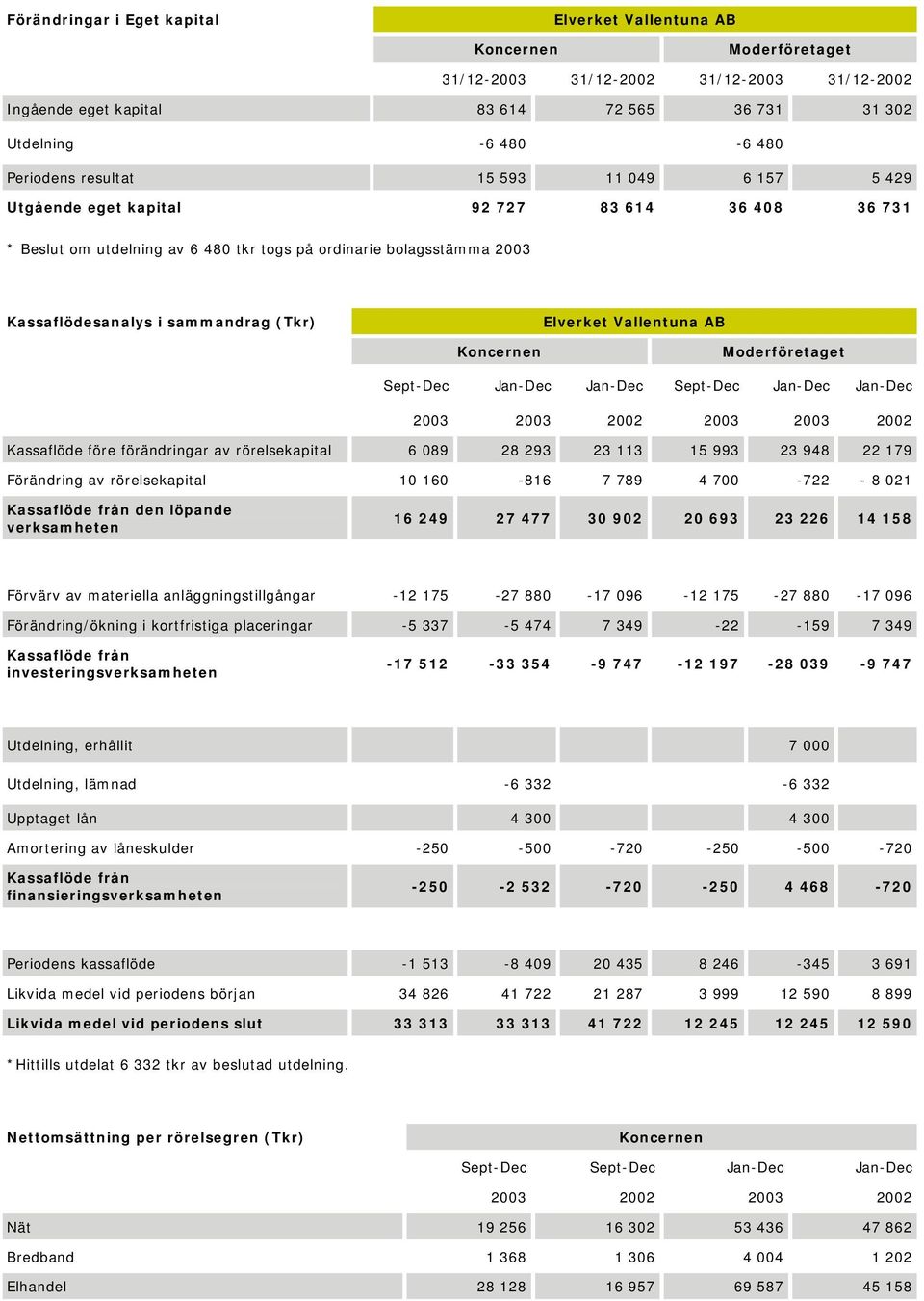 Kassaflöde före förändringar av rörelsekapital 6 089 28 293 23 113 15 993 23 948 22 179 Förändring av rörelsekapital 10 160-816 7 789 4 700-722 - 8 021 Kassaflöde från den löpande verksamheten 16 249
